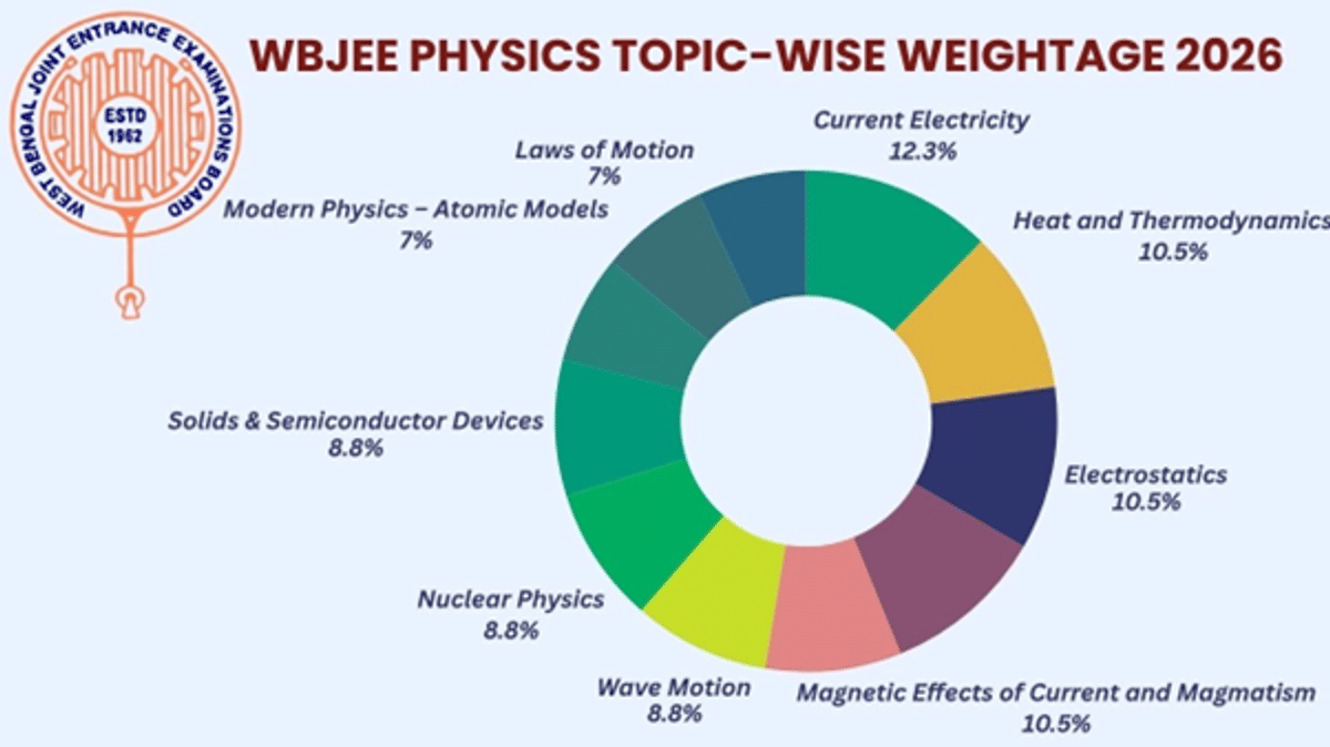 WBJEE Physics Syllabus 2026