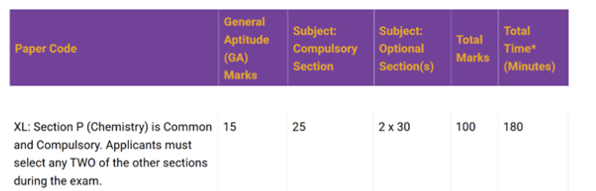Gate Chemistry Exam Pattern 2026