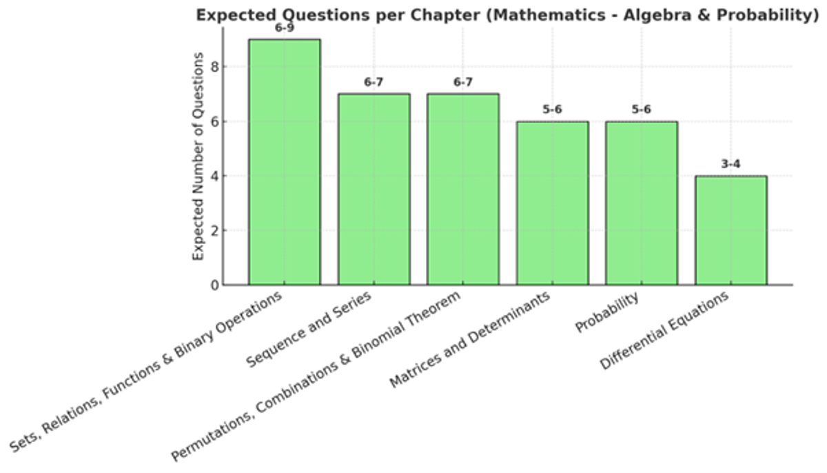 KEAM Mathematics Syllabus 2026