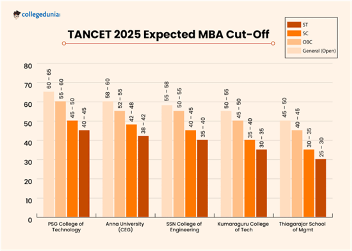 TANCET Cutoff 2026 (Expected)