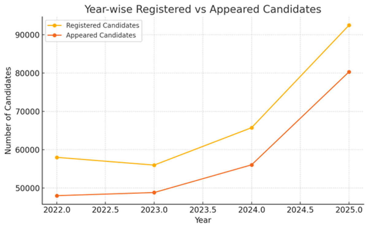 OJEE Result 2026