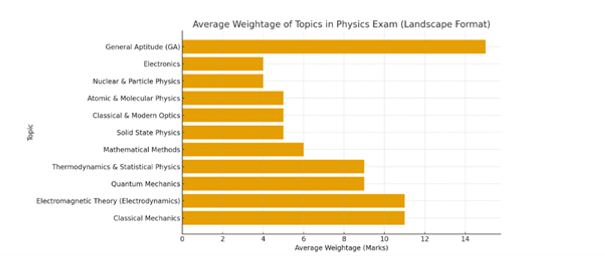 GATE Physics Syllabus 2026
