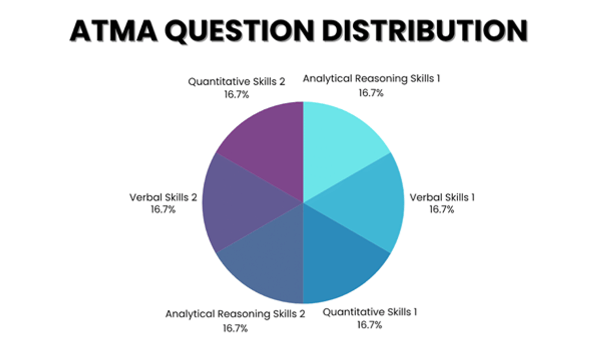 ATMA Exam Pattern 2026 and Syllabus 2026