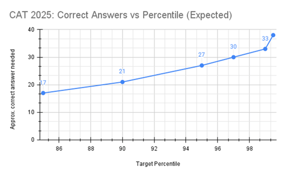 CAT 2025 Percentile Predictor