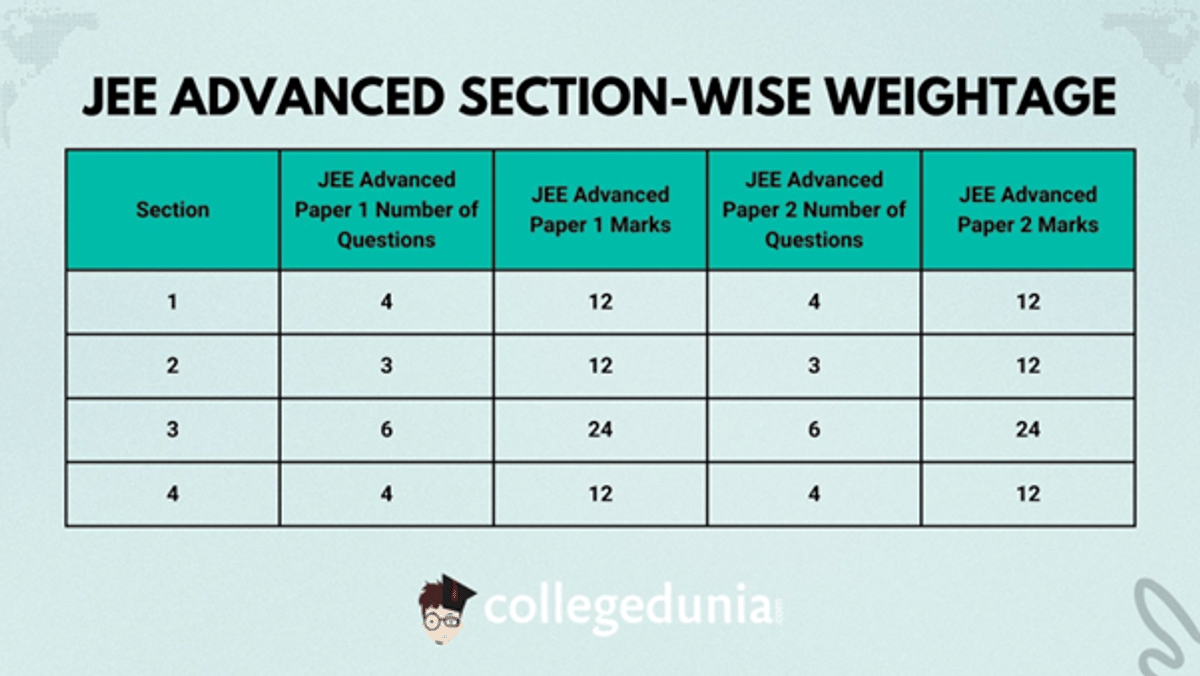 JEE Advanced Exam Pattern