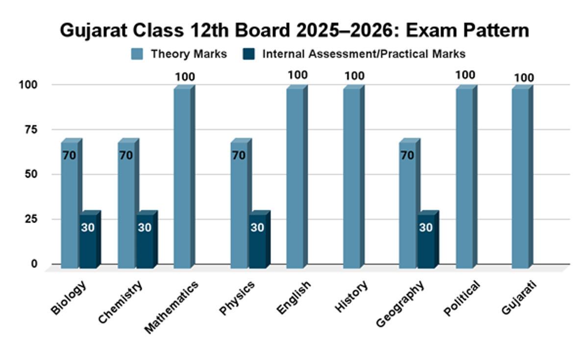 Gujarat Class 12 Board Exam 2026