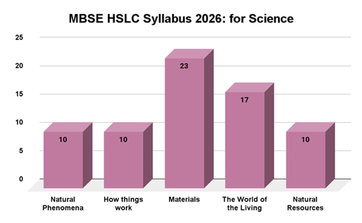 Mizoram Board Class 10 Syllabus 2026