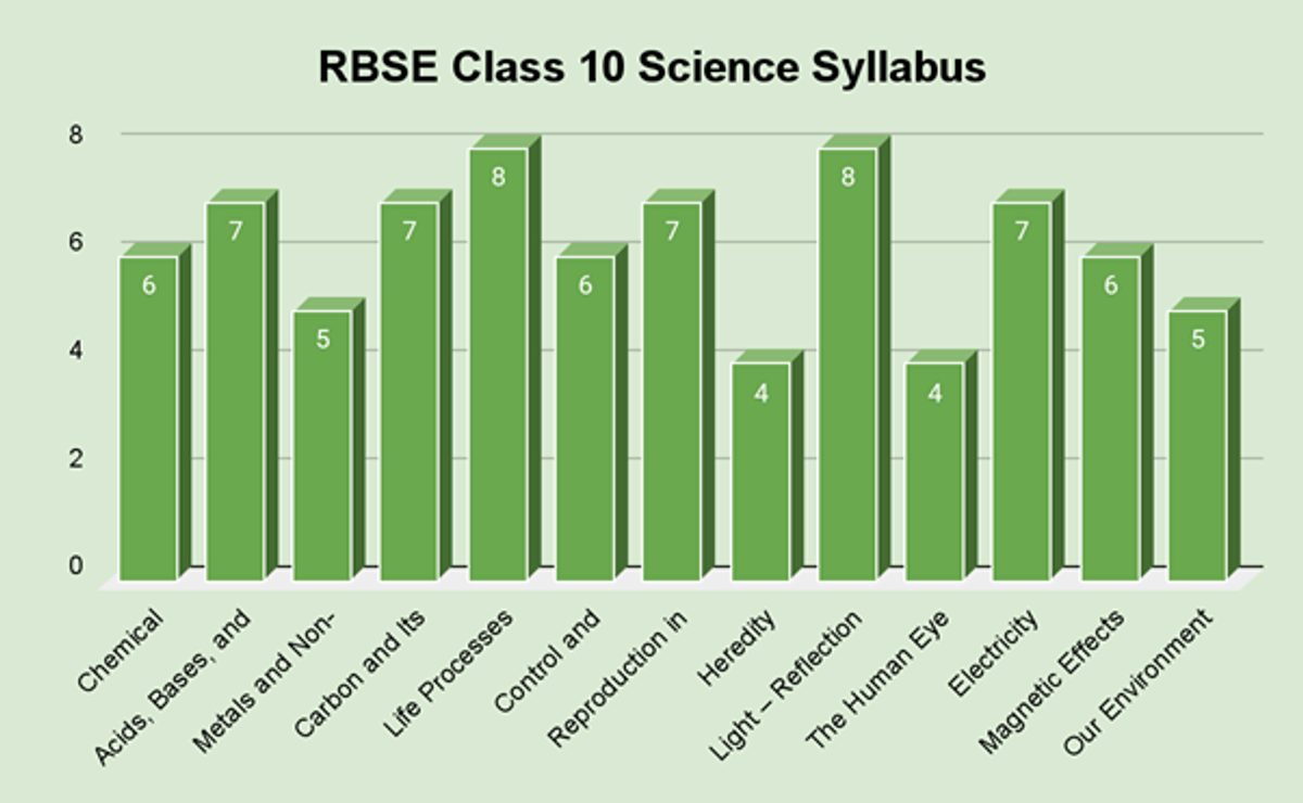 RBSE Exam Class 10 Syllabus 2026