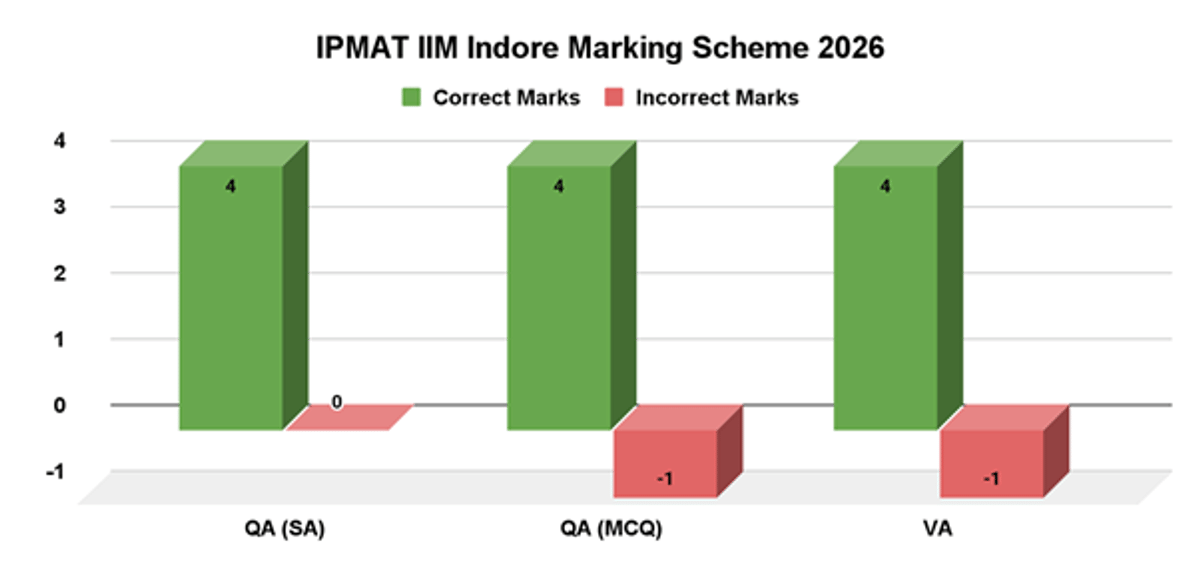 IPMAT 2026 Exam Pattern