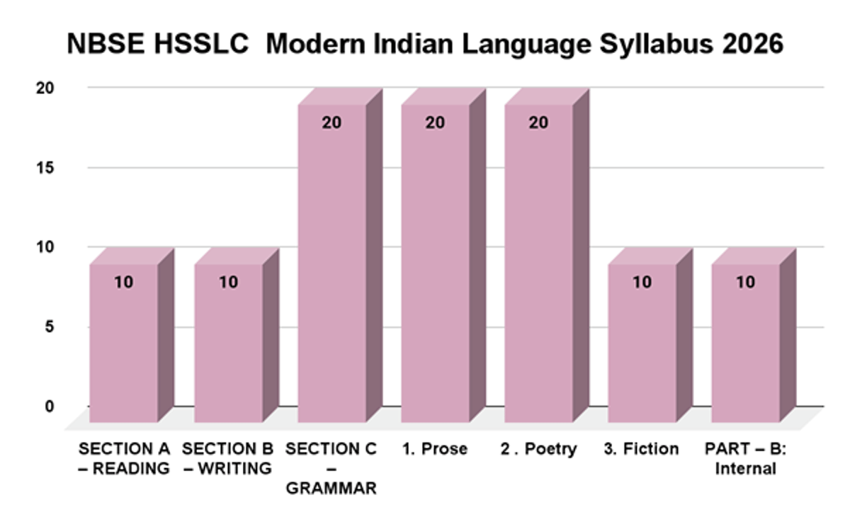 Nagaland Board Class 12 Syllabus 2026