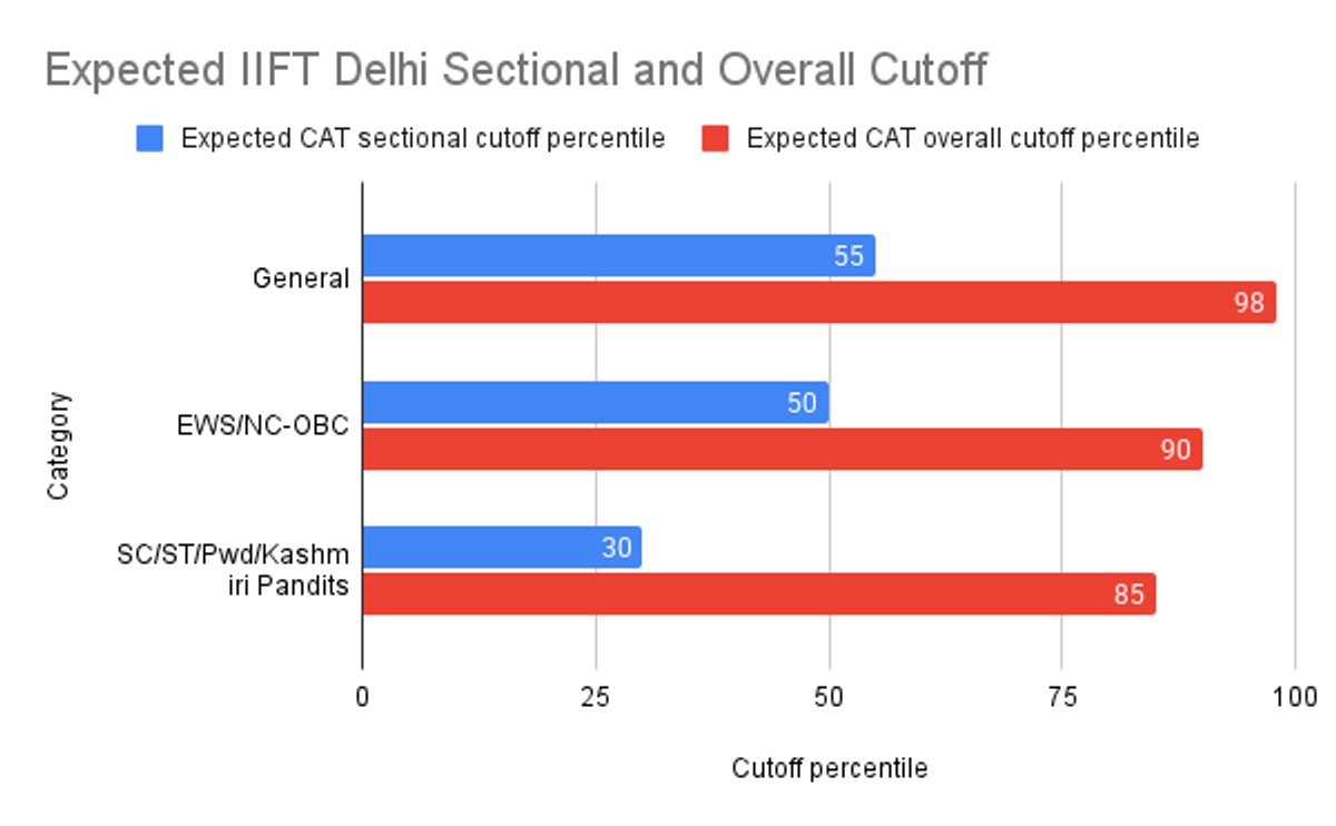IIFT Cutoff 2025