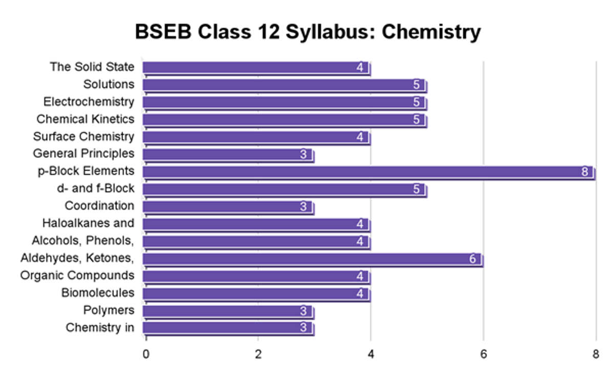 BSEB Class 12 Syllabus 2026