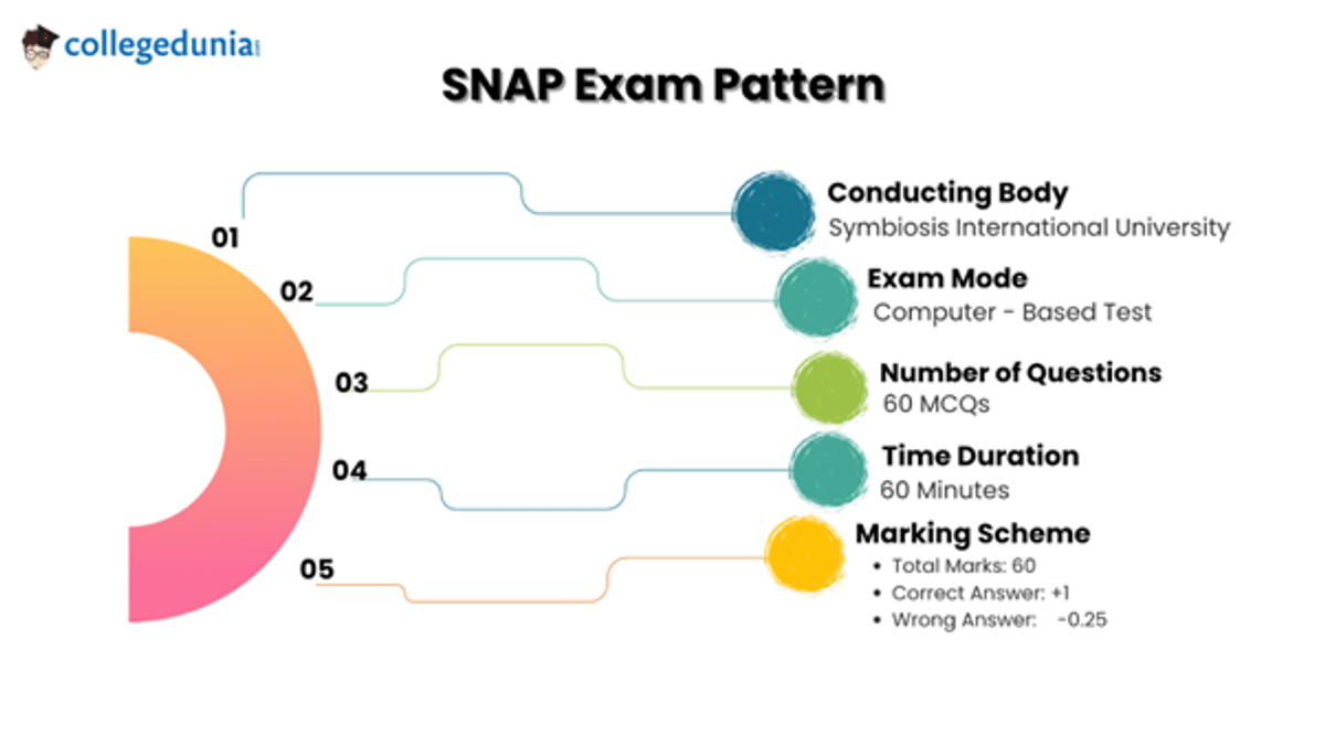 SNAP Exam Pattern 2025