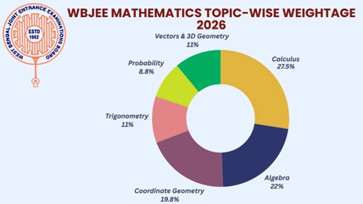 WBJEE Mathematics Syllabus 2026