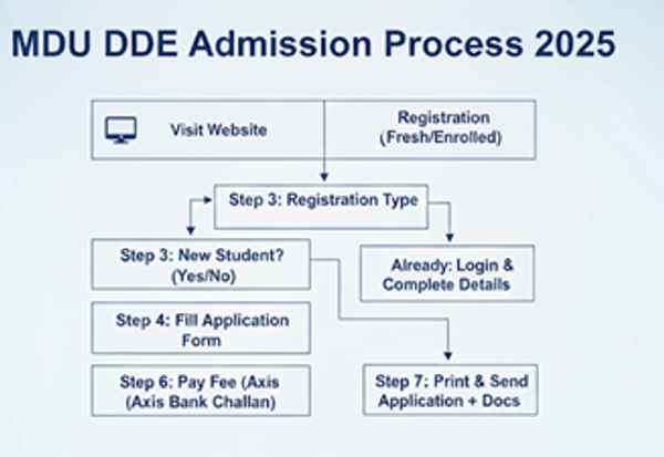 mdu dde registration process