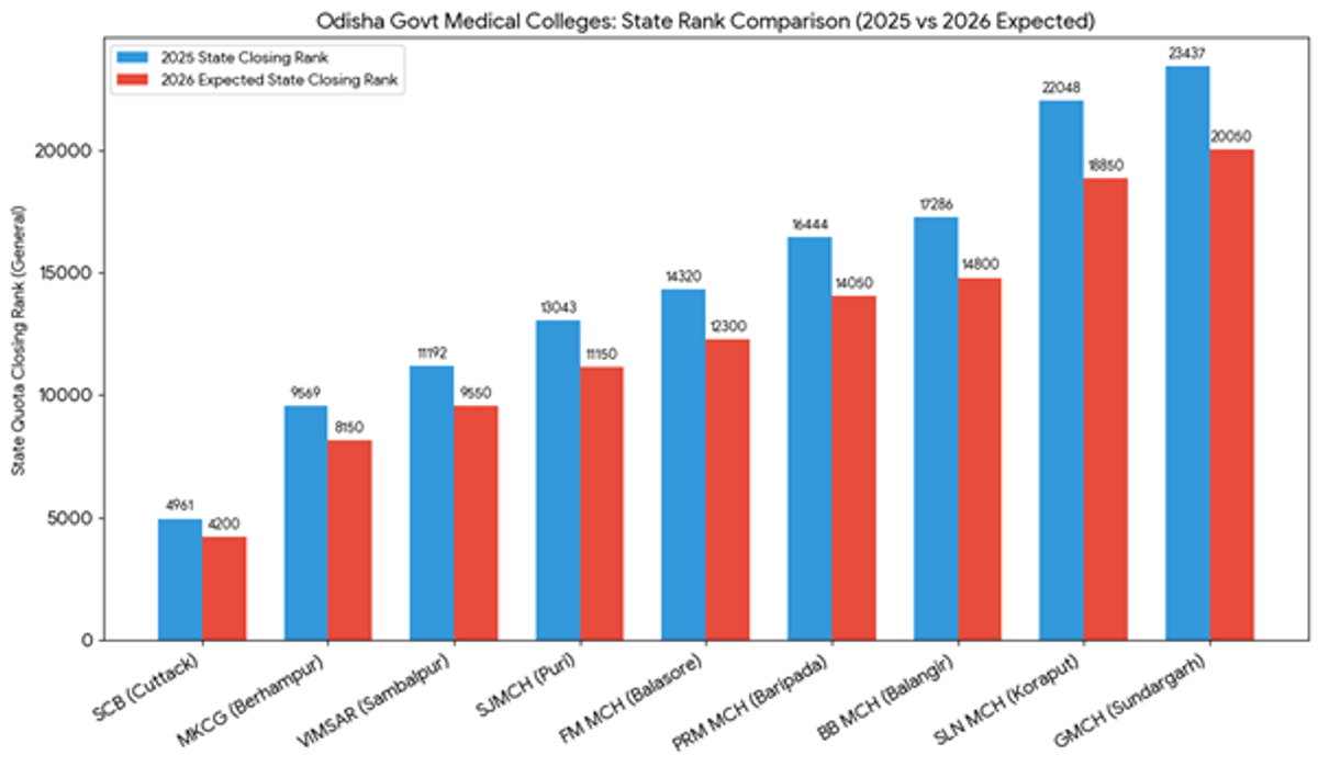 Odisha NEET Cut off 2026 (Expected): Check Previous Years' Cutoff for MBBS and BDS Programs