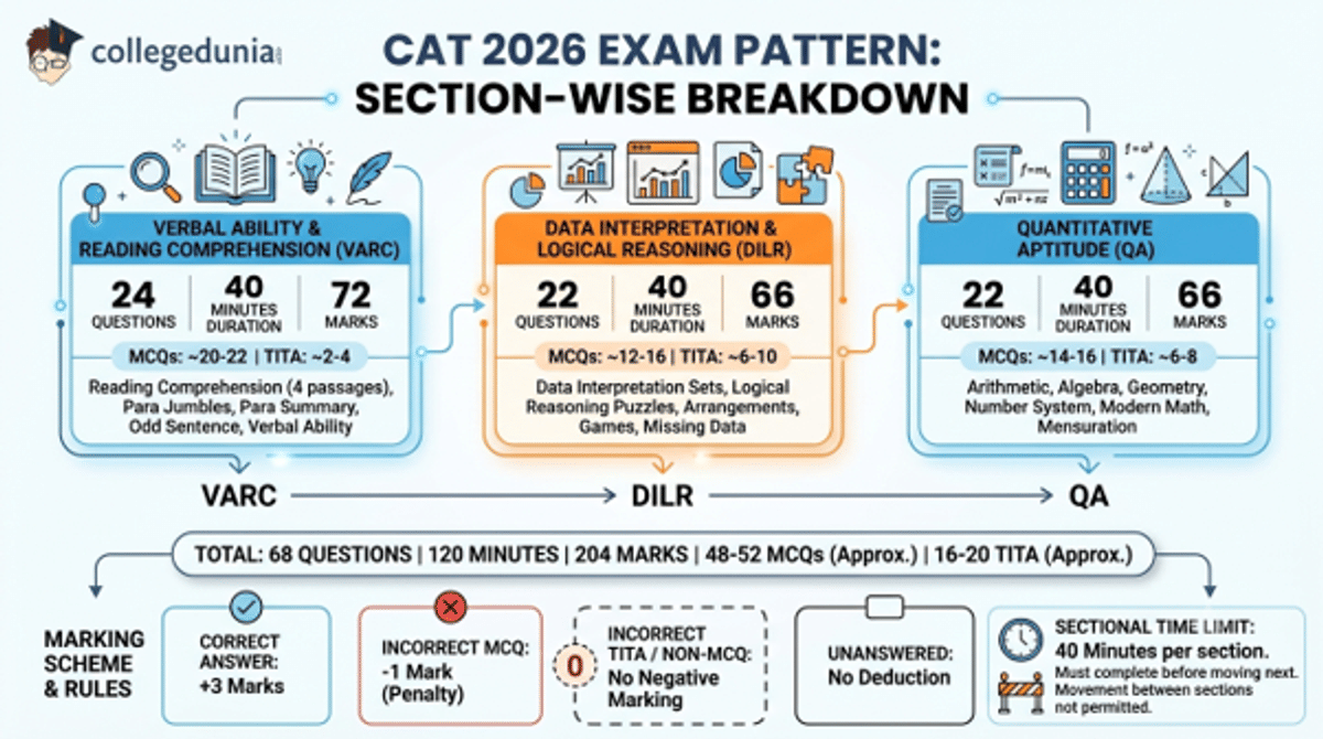 CAT 2026 Exam Date November 29 Confirmed by Trends: Full Schedule & Slot Details