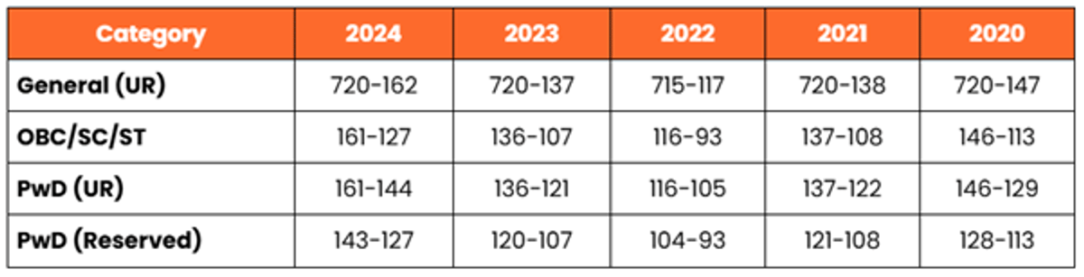 Odisha NEET Cut off 2026 (Expected): Check Previous Years' Cutoff for MBBS and BDS Programs