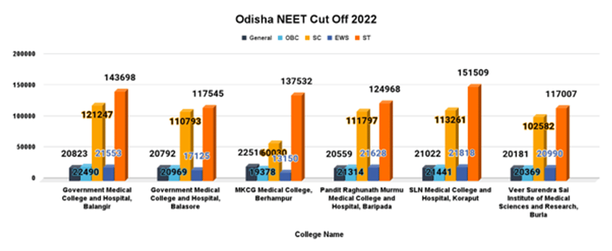 Odisha NEET Cut off 2026 (Expected): Check Previous Years' Cutoff for MBBS and BDS Programs