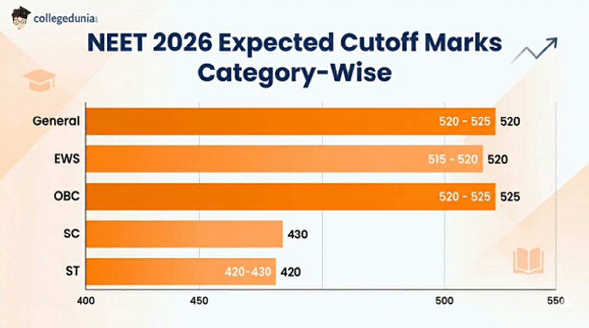 State-Wise NEET 2026 MBBS Cutoff Predictions: UP, Maharashtra, Rajasthan, Tamil Nadu & More