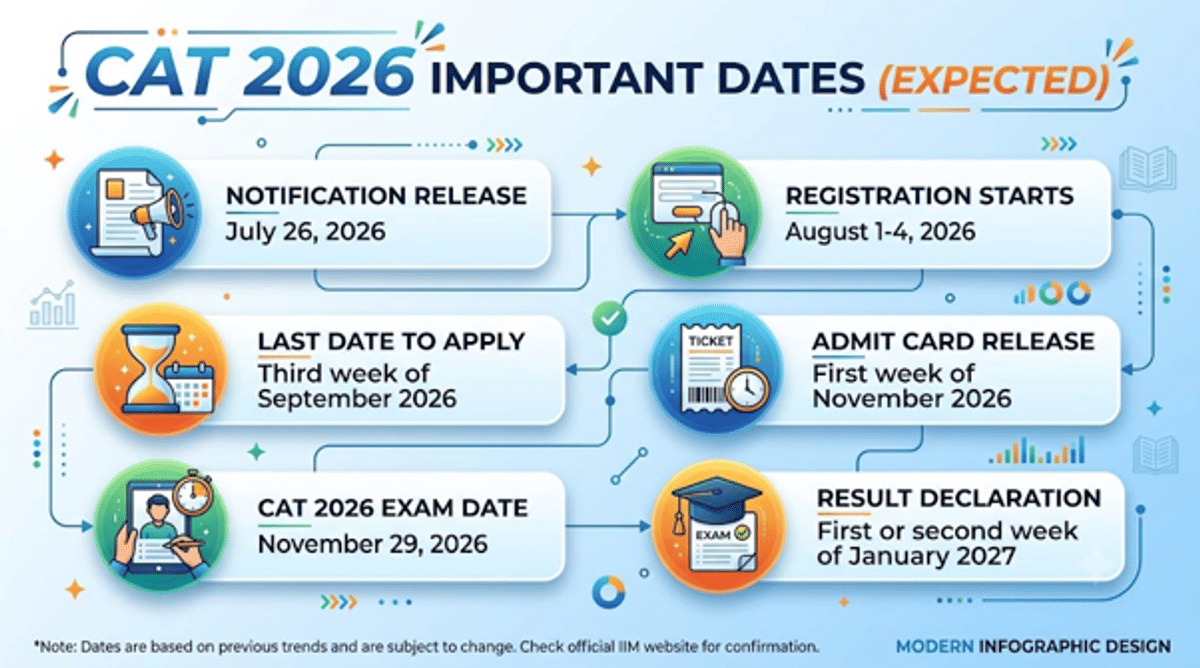 CAT 2026 Notification (Expected July 26): Exam Date, Eligibility & What the PDF Contains