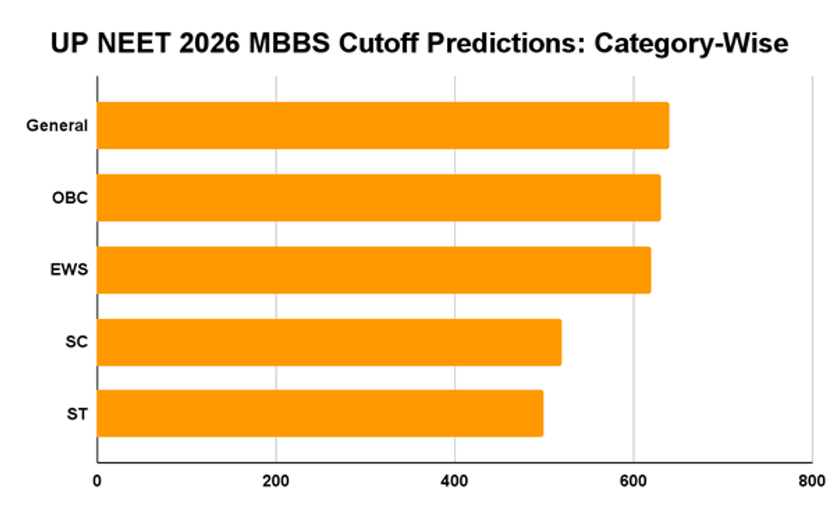 State-Wise NEET 2026 MBBS Cutoff Predictions: UP, Maharashtra, Rajasthan, Tamil Nadu & More