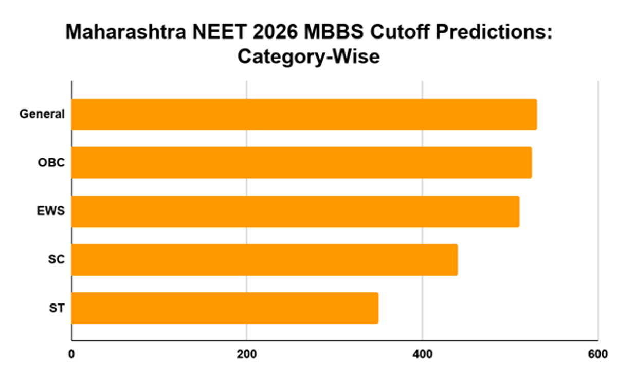 State-Wise NEET 2026 MBBS Cutoff Predictions: UP, Maharashtra, Rajasthan, Tamil Nadu & More