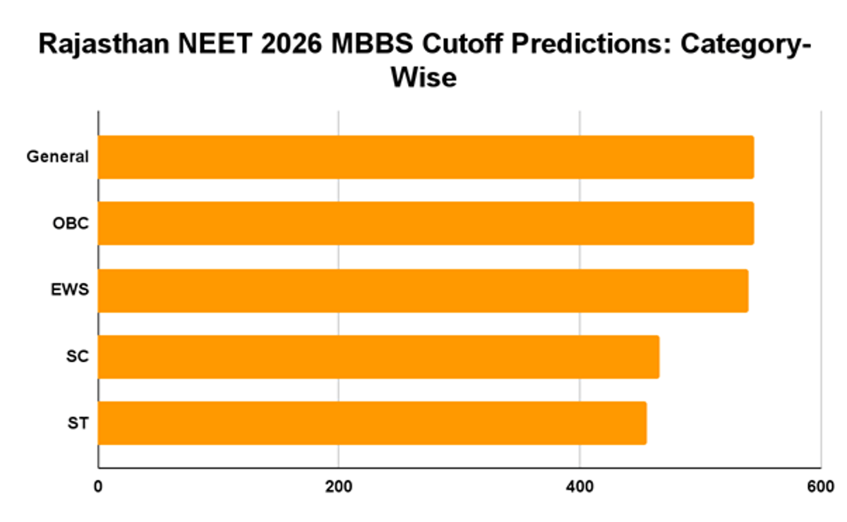 State-Wise NEET 2026 MBBS Cutoff Predictions: UP, Maharashtra, Rajasthan, Tamil Nadu & More