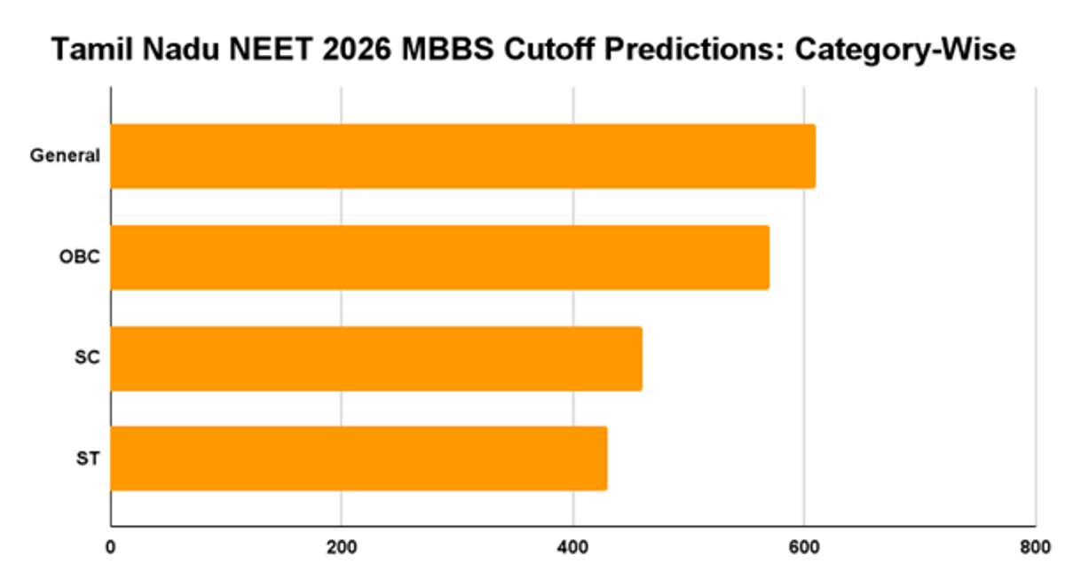 State-Wise NEET 2026 MBBS Cutoff Predictions: UP, Maharashtra, Rajasthan, Tamil Nadu & More