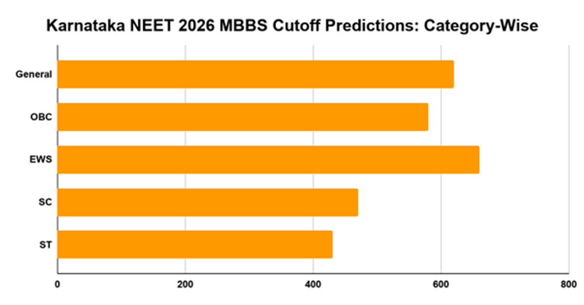 State-Wise NEET 2026 MBBS Cutoff Predictions: UP, Maharashtra, Rajasthan, Tamil Nadu & More