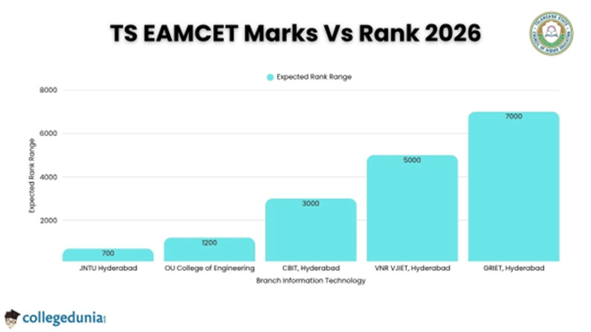 TS EAMCET Marks Vs Rank 2026
