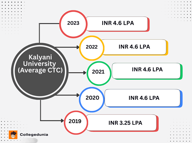 average placement kalyani university