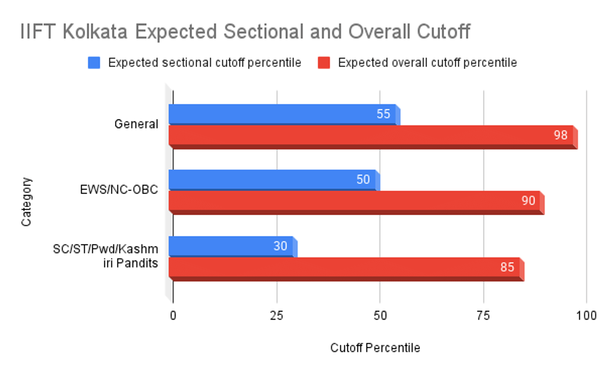 IIFT Cutoff 2025