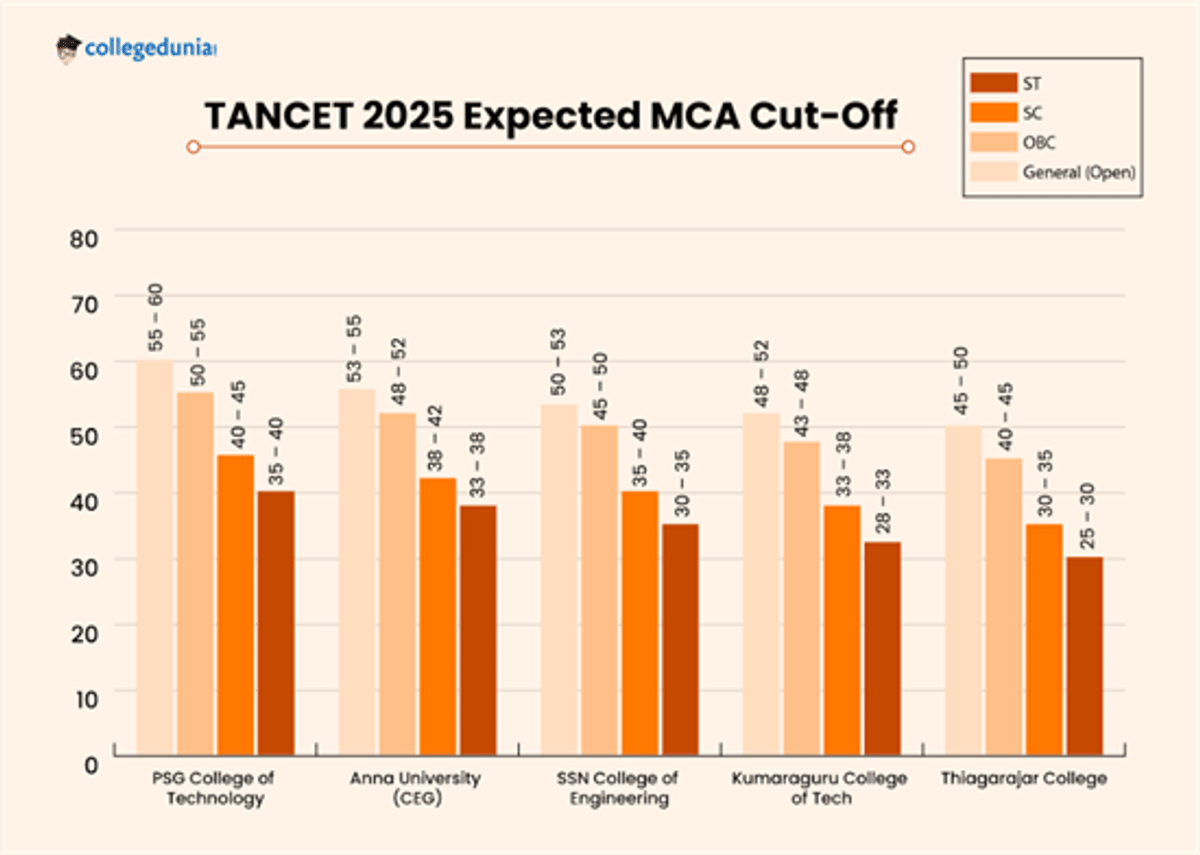 TANCET Cutoff 2026 (Expected)