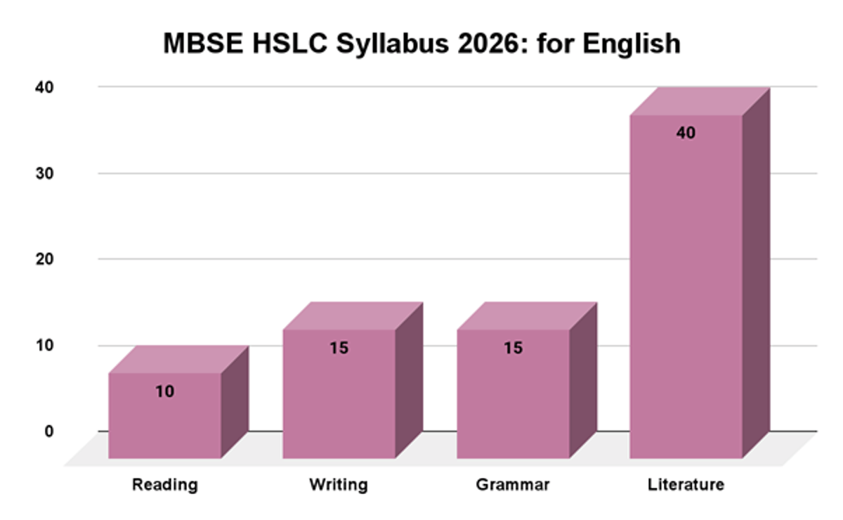 Mizoram Board Class 10 Syllabus 2026