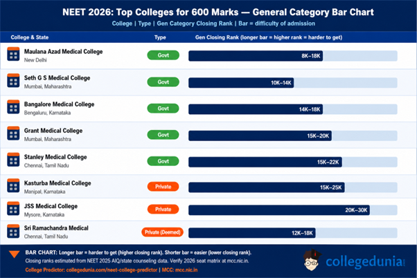 NEET 2026 Expected Marks vs Rank for 600 Marks : General Category