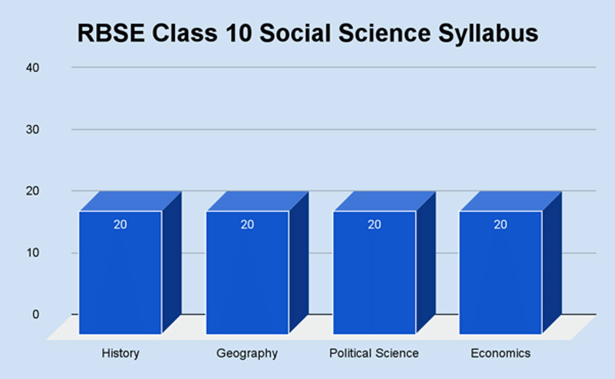RBSE Exam Class 10 Syllabus 2026