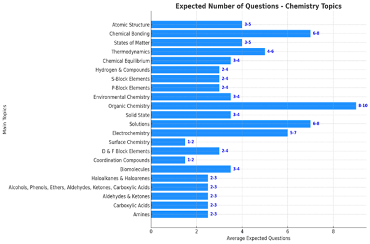 TS EAMCET Chemistry Syllabus 2026