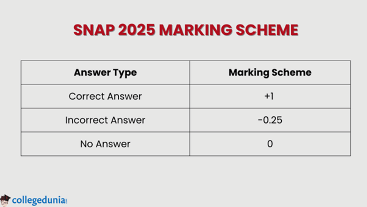 SNAP Exam Pattern 2025