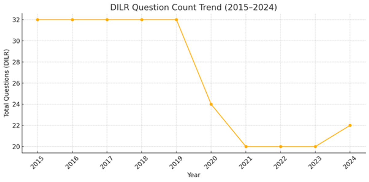 CAT 2025 Difficulty Level Prediction Based on 10-Year Trend