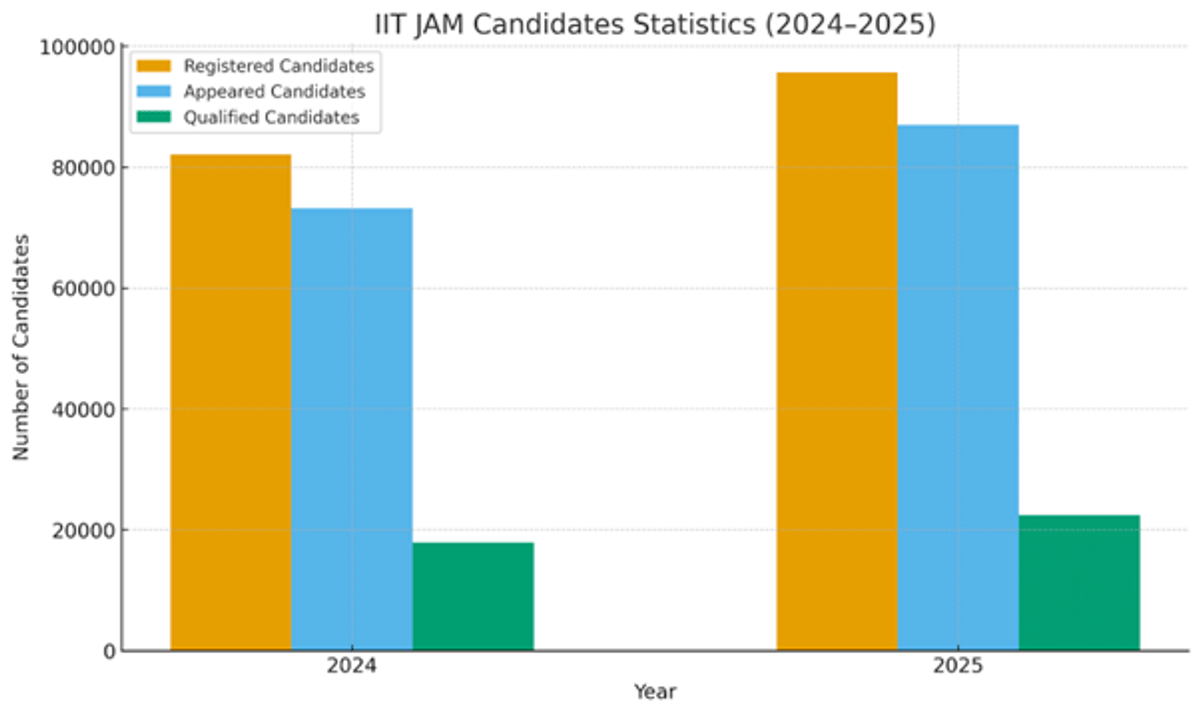 IIT JAM Result 2026