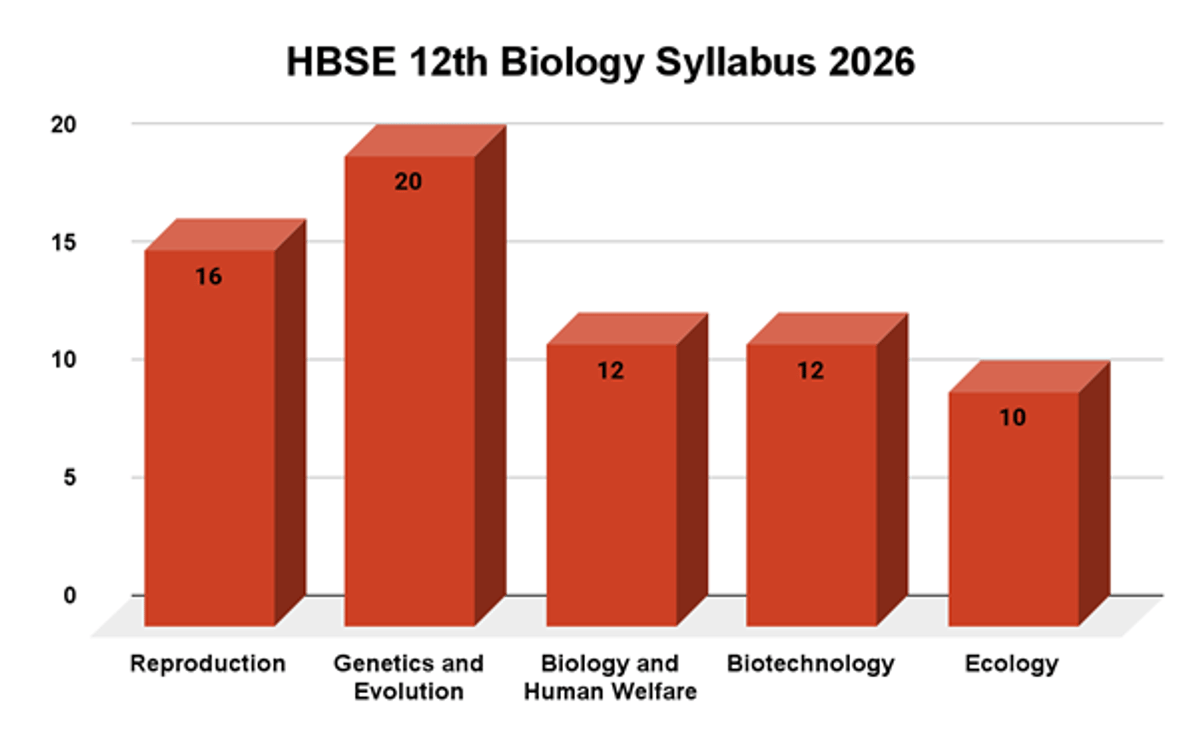 HBSE Class 10 Exam (Overview)
