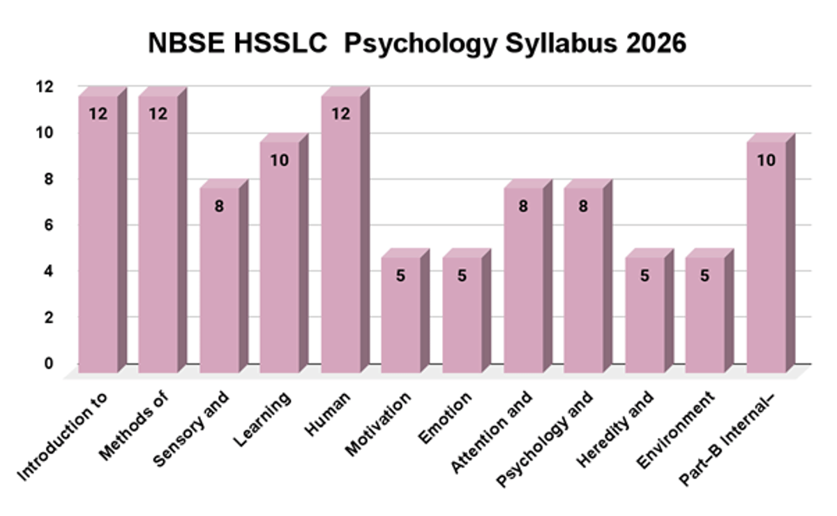 Nagaland Board Class 12 Syllabus 2026