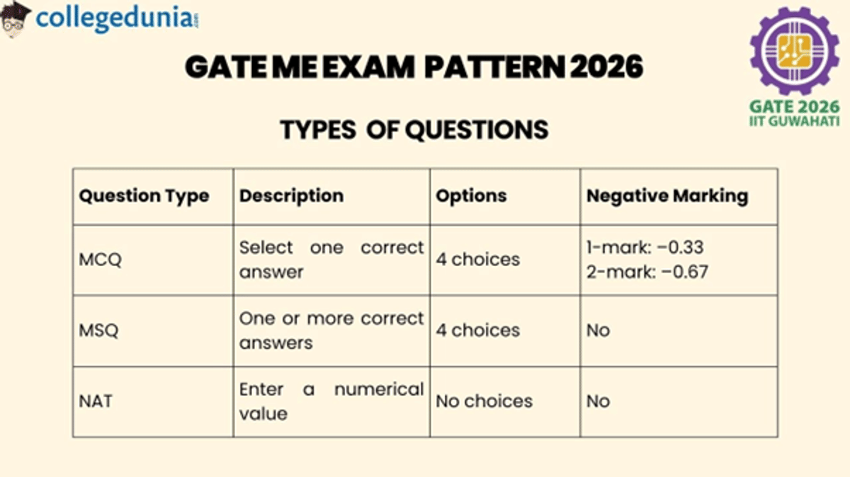 GATE ME Exam-Pattern 2026