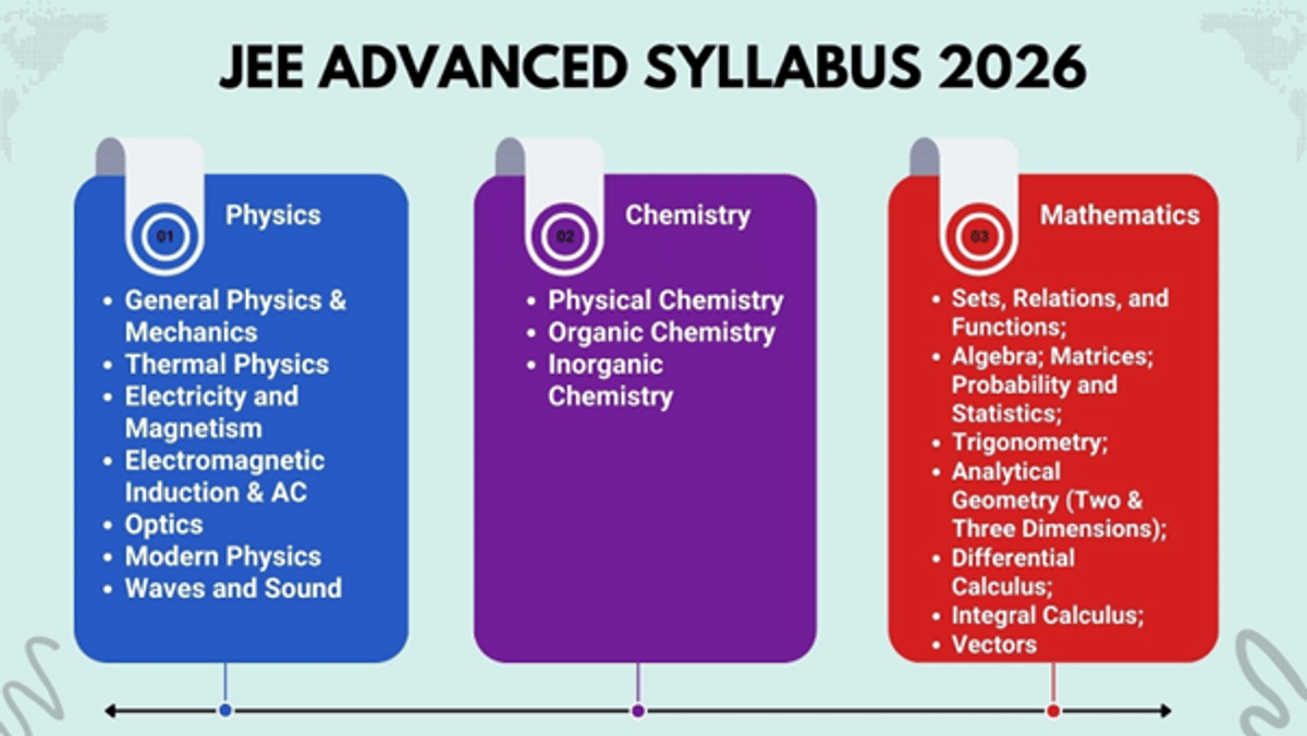 JEE Advanced Exam Pattern