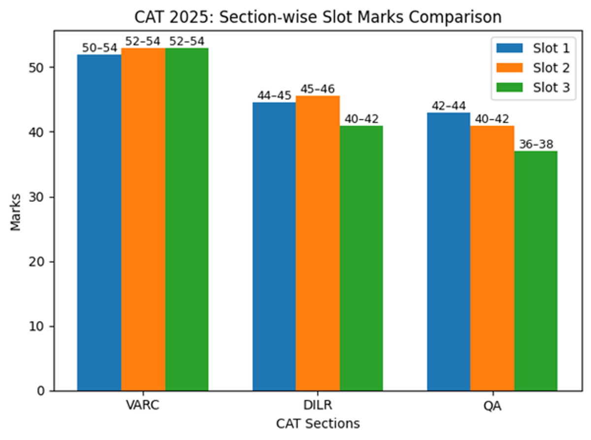 CAT 2025 Toppers Marks Revealed