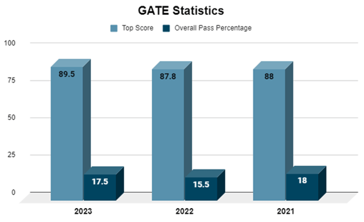 GATE Electrical Engineering Syllabus 2026