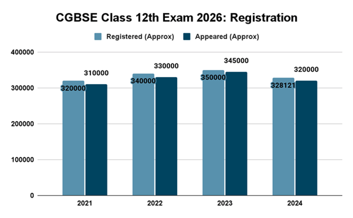 CGBSE (Chhattisgarh) Class 12 Exam 2026