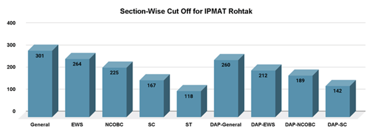 IPMAT 2026 Exam Pattern