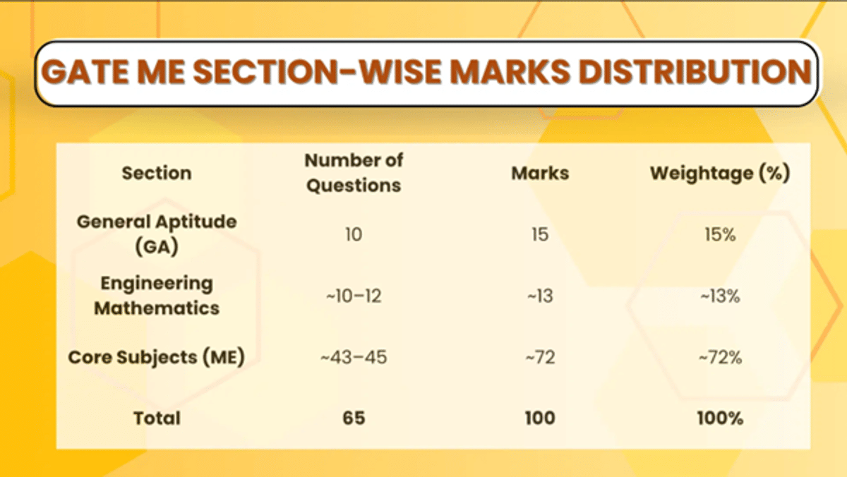 GATE Machenical Engineering Syllabus 2026